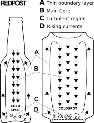 Diagram of convection currents within bottles and cans